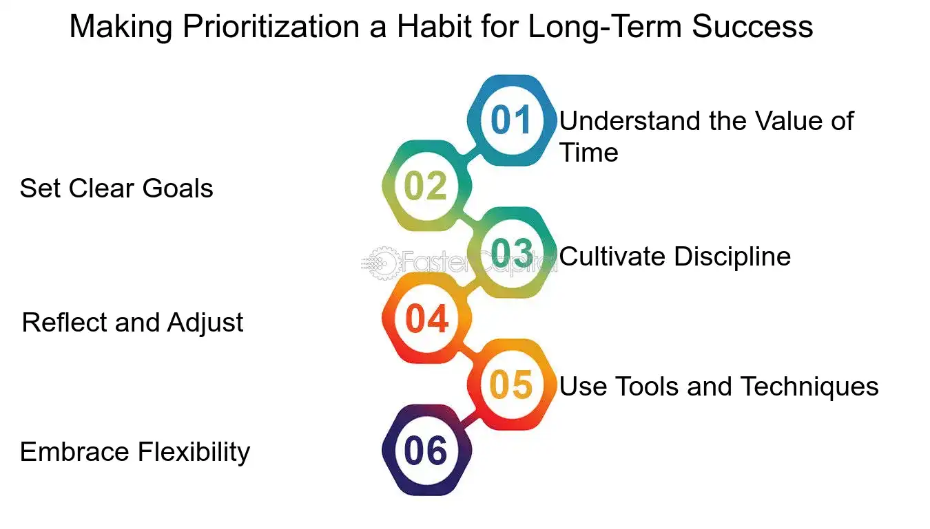Making Prioritization a Habit for Long Term Success - Time Management Strategies: Task Prioritization: The Secret to Managing a Busy Schedule